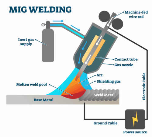 mig welding process illustration
