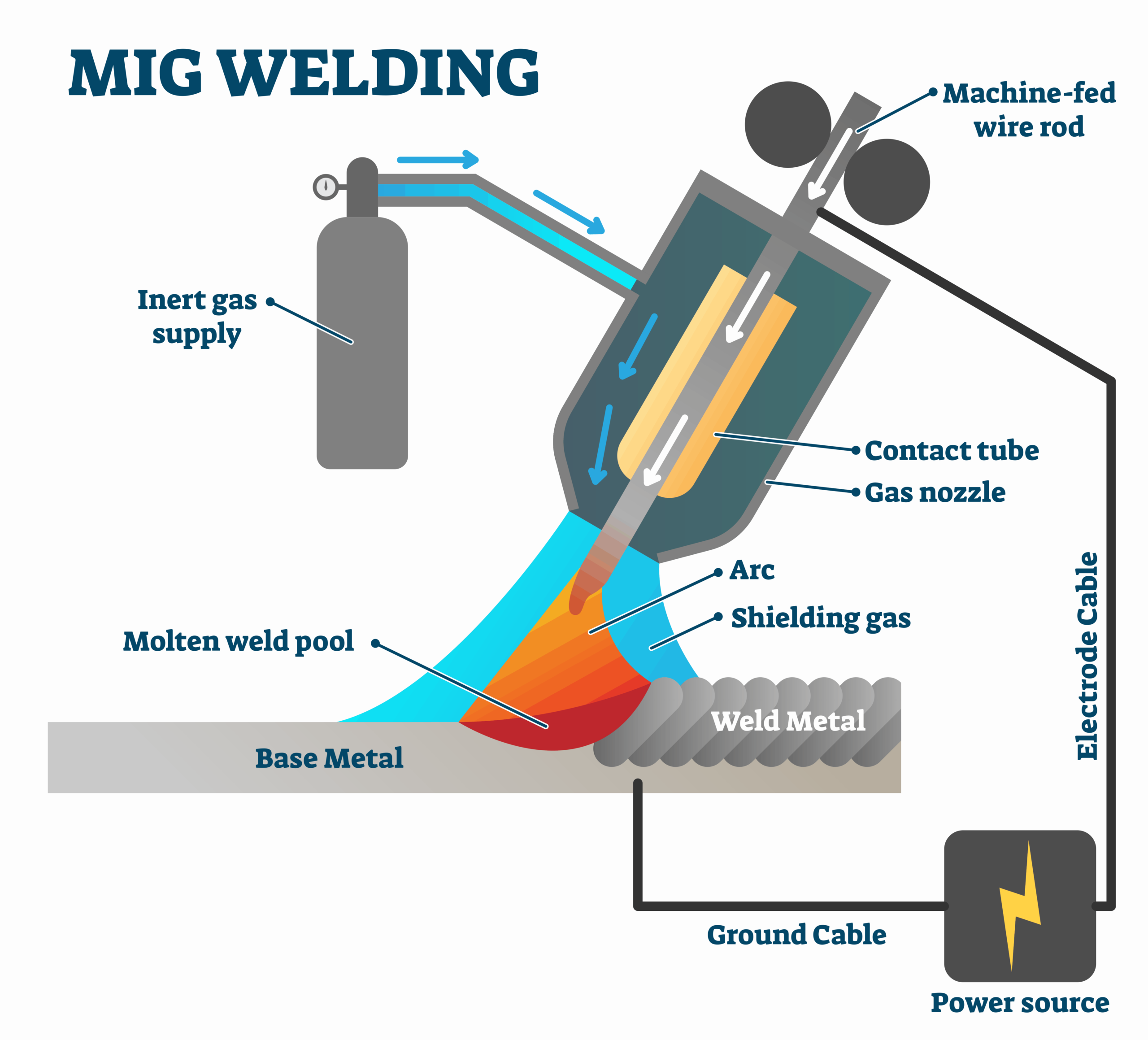 what is the difference between mig and tig welding