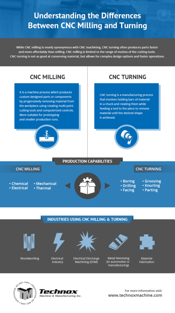 CNC milling and turning differences - Infographic